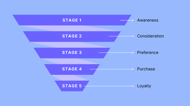 sales funnel